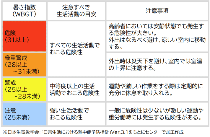 日常生活に関する指針